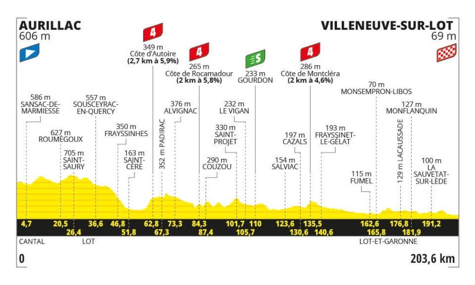 Perfil etapa del Tour para el día 12 de julio