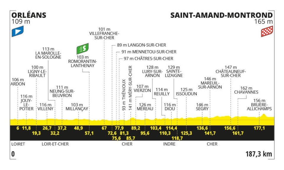 Perfil etapa 11 Tour de Francia 2024